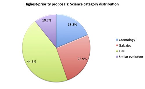 Highest-priority proposals